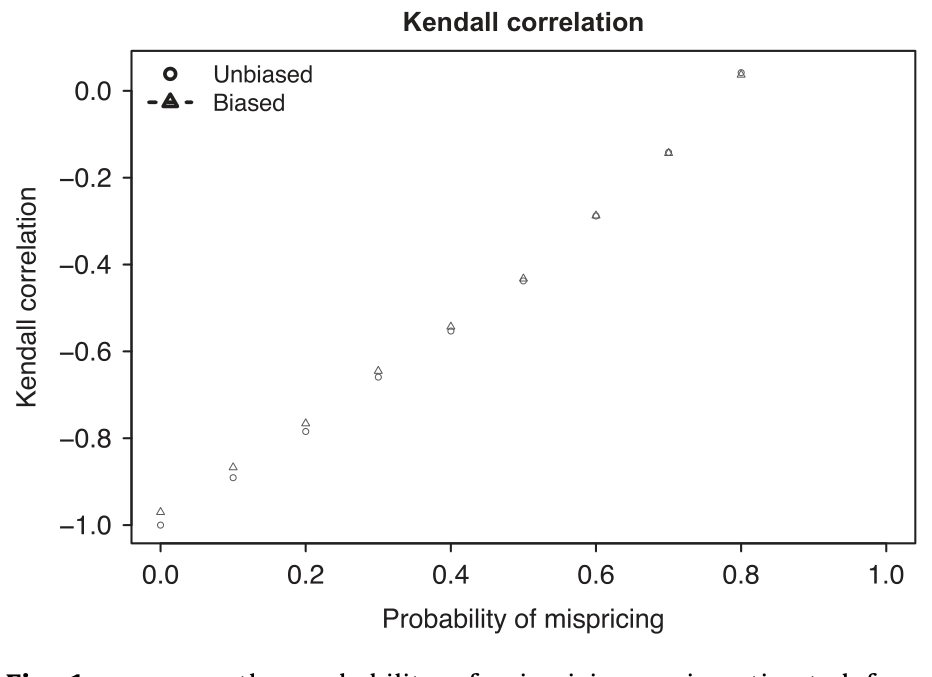 Figure 1: k versus the probability of mispricing. k is estimated from 0.60 (cid:2)0.28 (cid:2)0.27 (cid:2)0.28