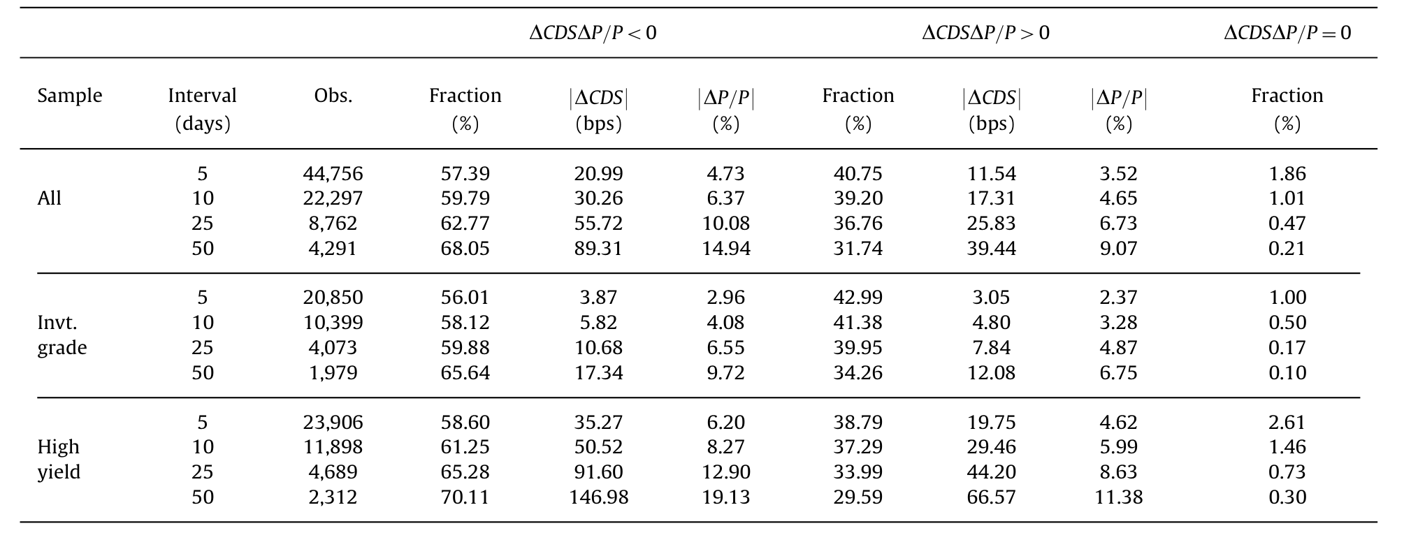 Table 4: reports the frequency of pricing discrepancies
