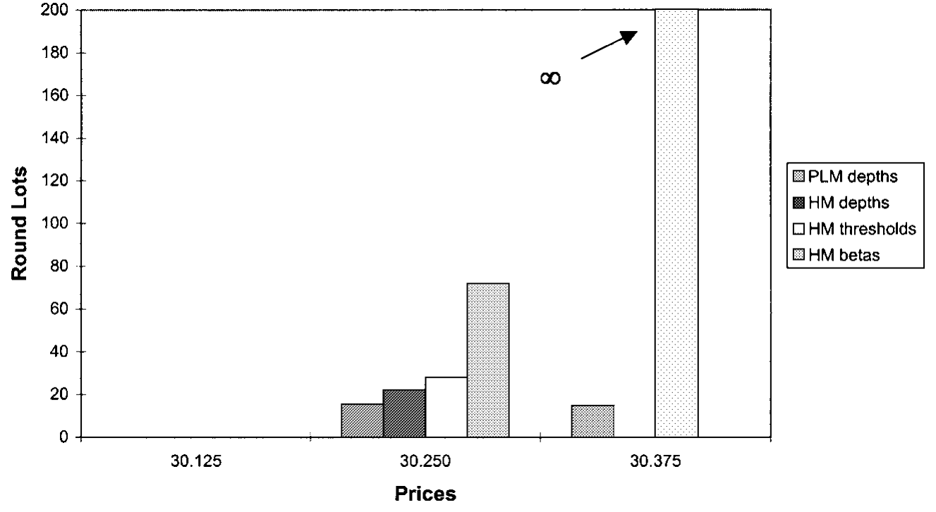 Figure 8: gives the limit order books and thresholds for the numerical