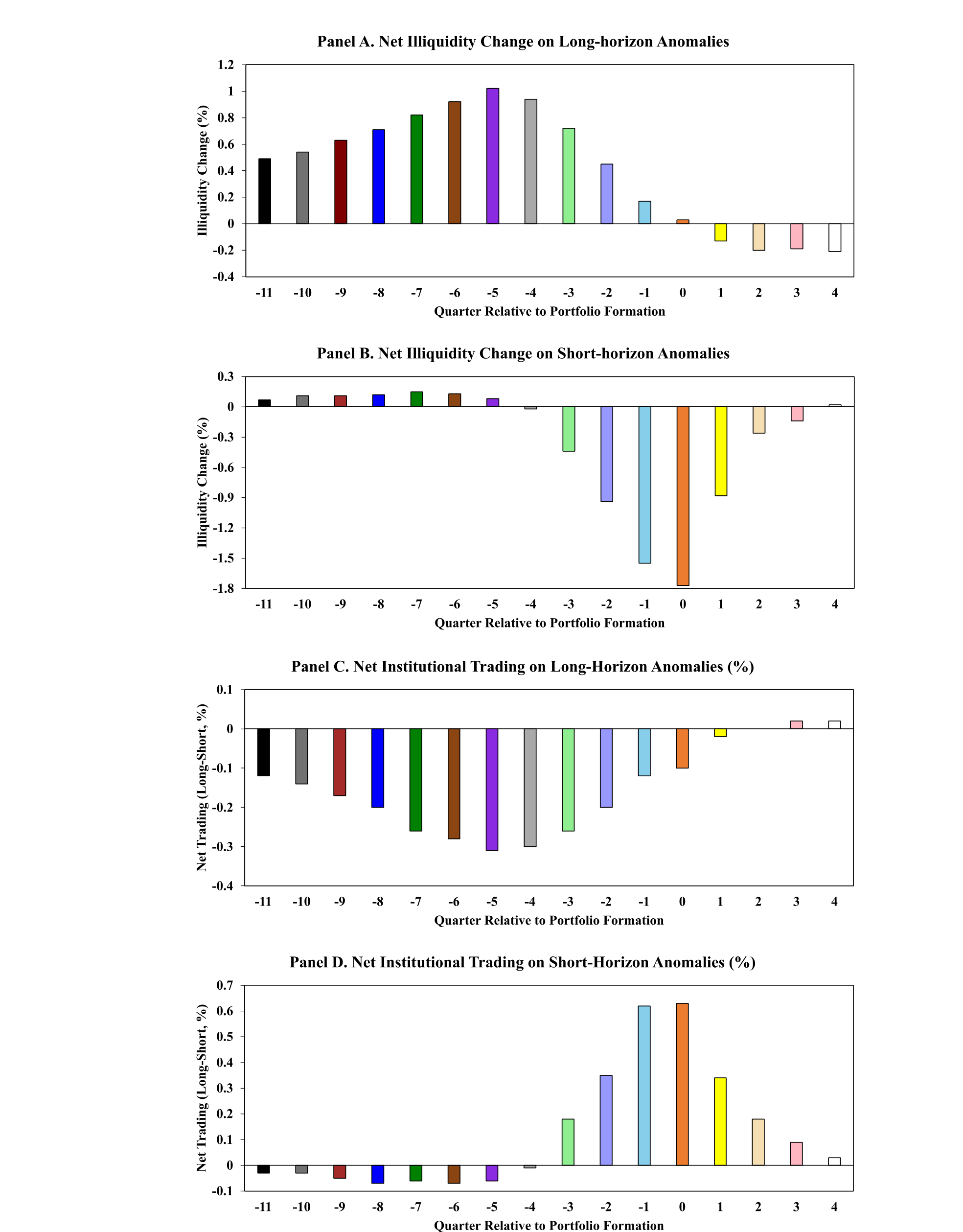 Figure 1: Quarterly institutional trading and liquidity change around portfolio formation