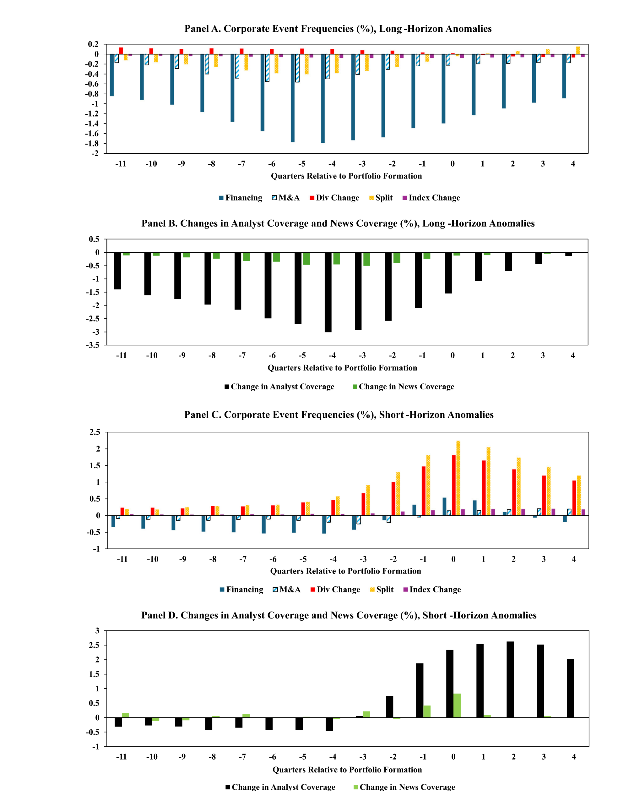 Figure 2: Frequencies of corporate events, change in analyst coverage and change in news coverage around portfolio formation