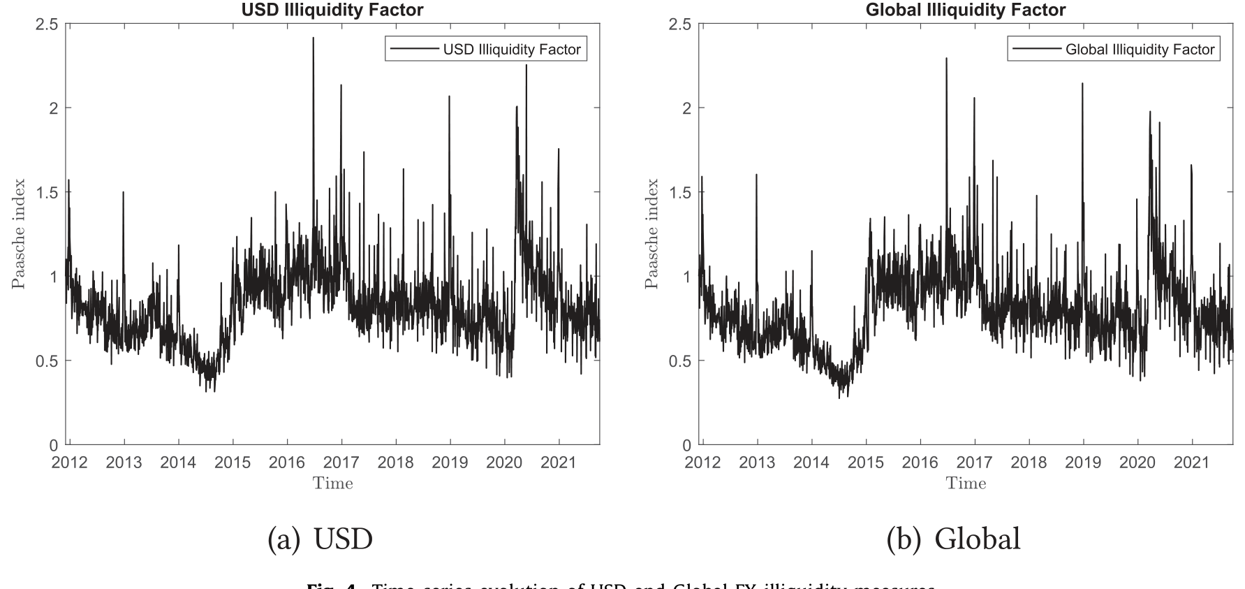 Figure 4: Time-series evolution of USD and Global FX illiquidity measures