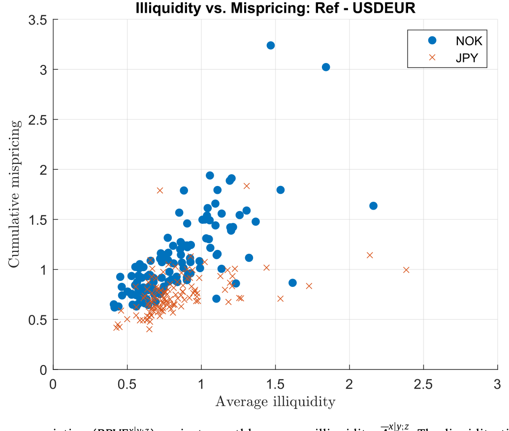 Figure 6: Monthly cumulative pricing error variation (RPVE x y ) against monthly average illiquidity, A . The liquidity time series for each currency