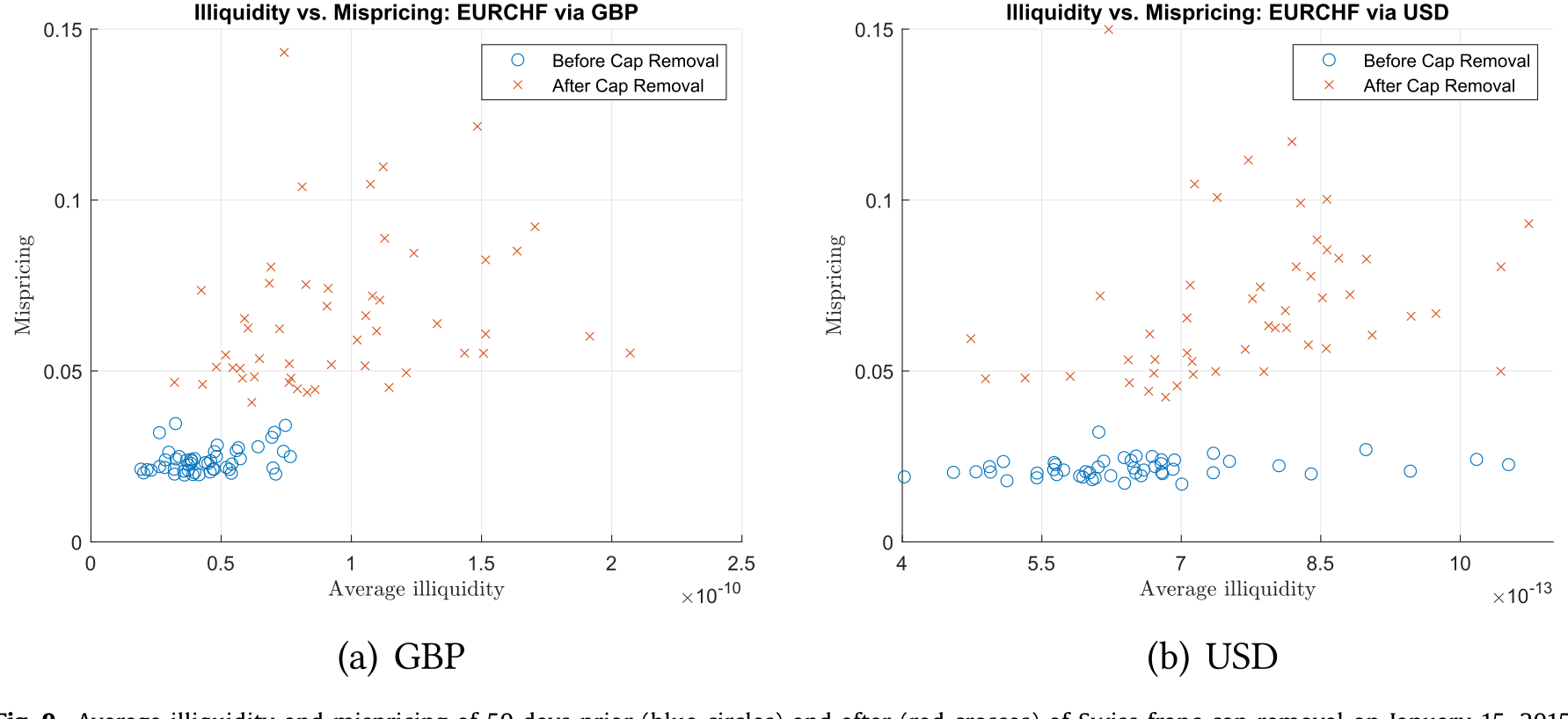 Figure 9: Average illiquidity and mispricing of 50 days prior (blue circles) and after (red crosses) of Swiss franc cap removal on January 15, 2015