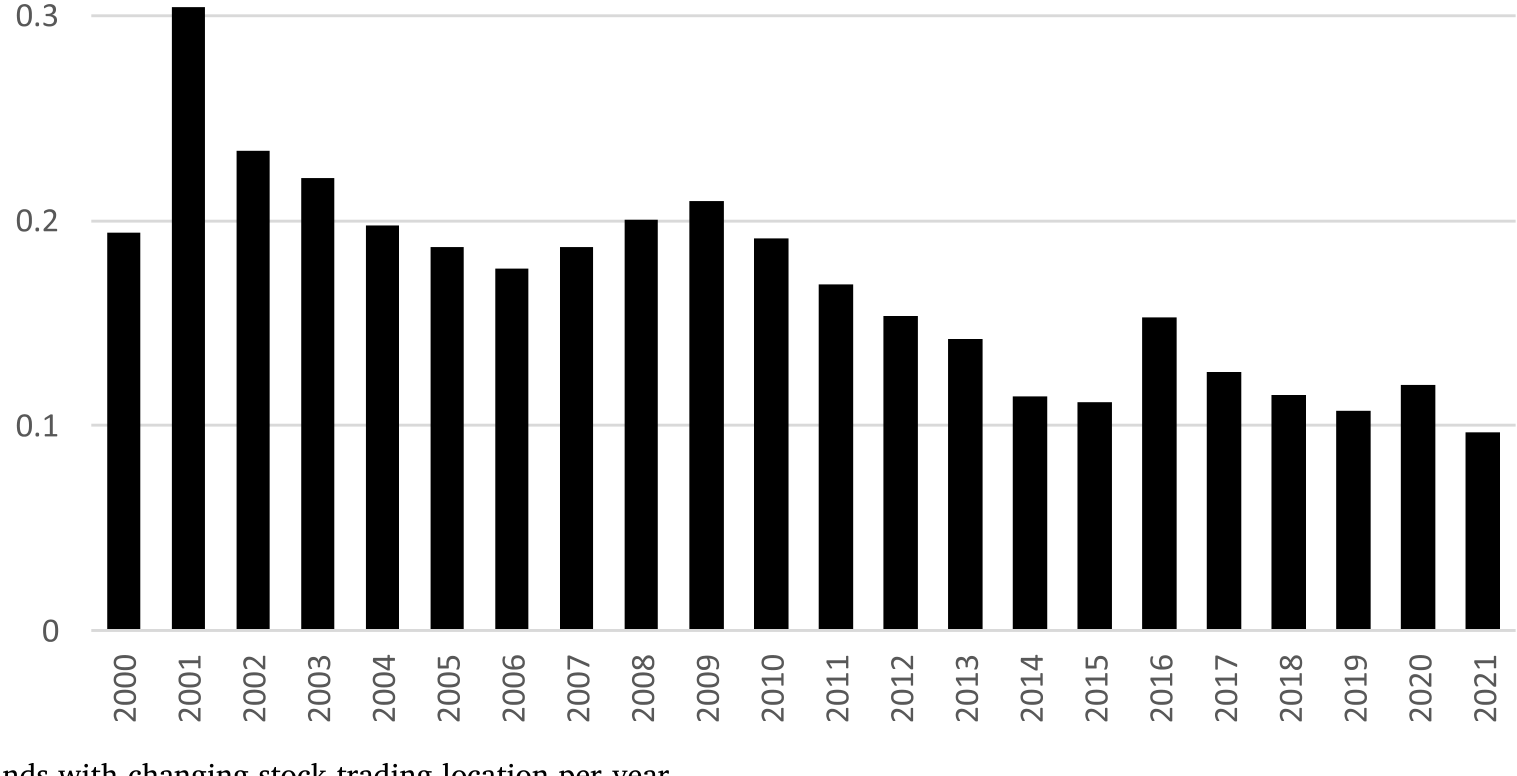 Figure 1: Proportion of funds with changing stock trading location per year