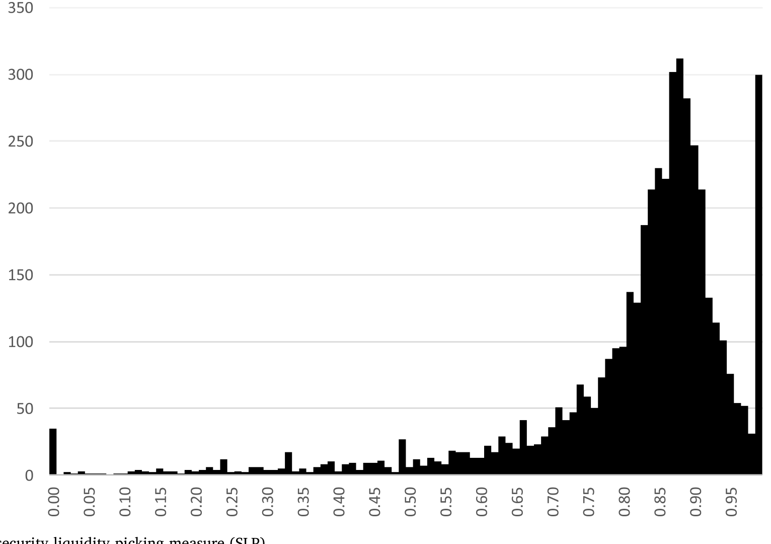 Figure 2: Distribution of security liquidity picking measure (SLP)