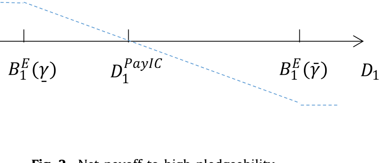 Figure 2: Net payoffto high pledgeability