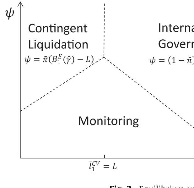 Figure 3: Equilibrium
