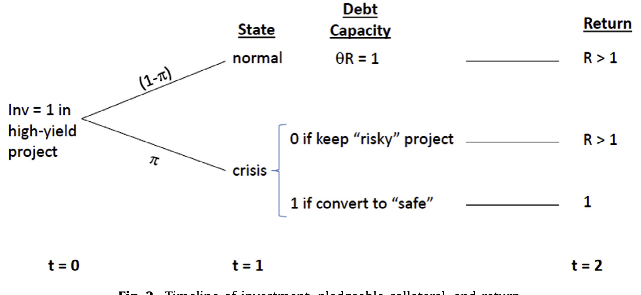 Figure 2: Timeline of investment, pledgeable collateral, and return