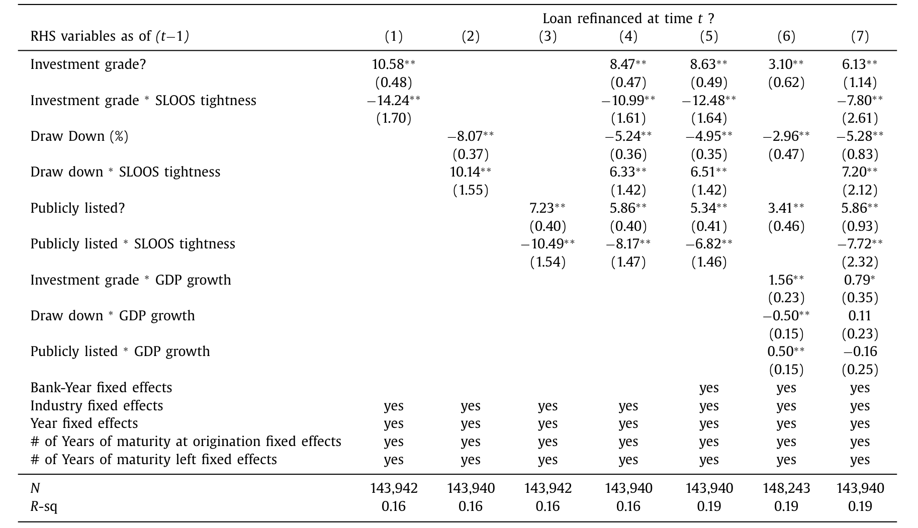Table 5: explicitly estimates how the correlation be- conditions for creditworthy borrowers