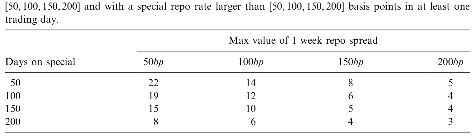 Table 2: reports some descriptive statistics on the 12 bonds included in the