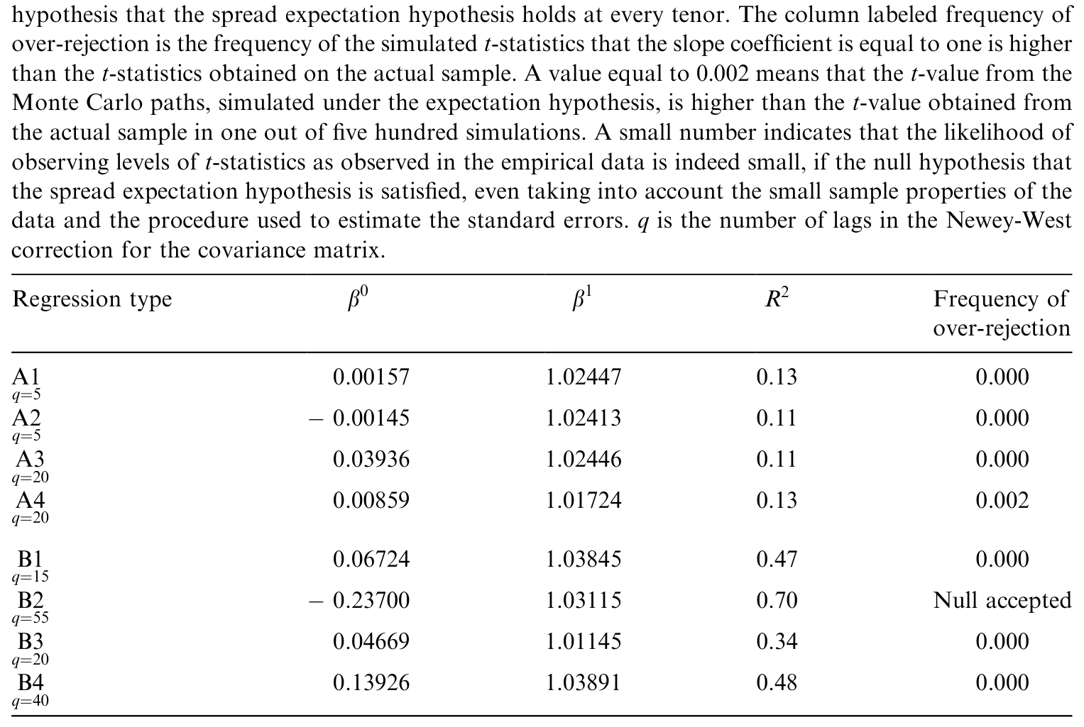 Table 9: reports results from the Monte Carlo experiment. The results show that
