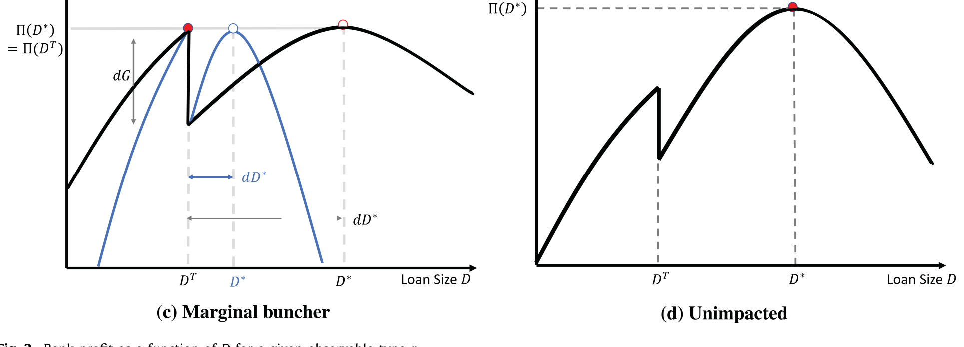 Figure 2: Bank profit as a function of D for a given observable type r