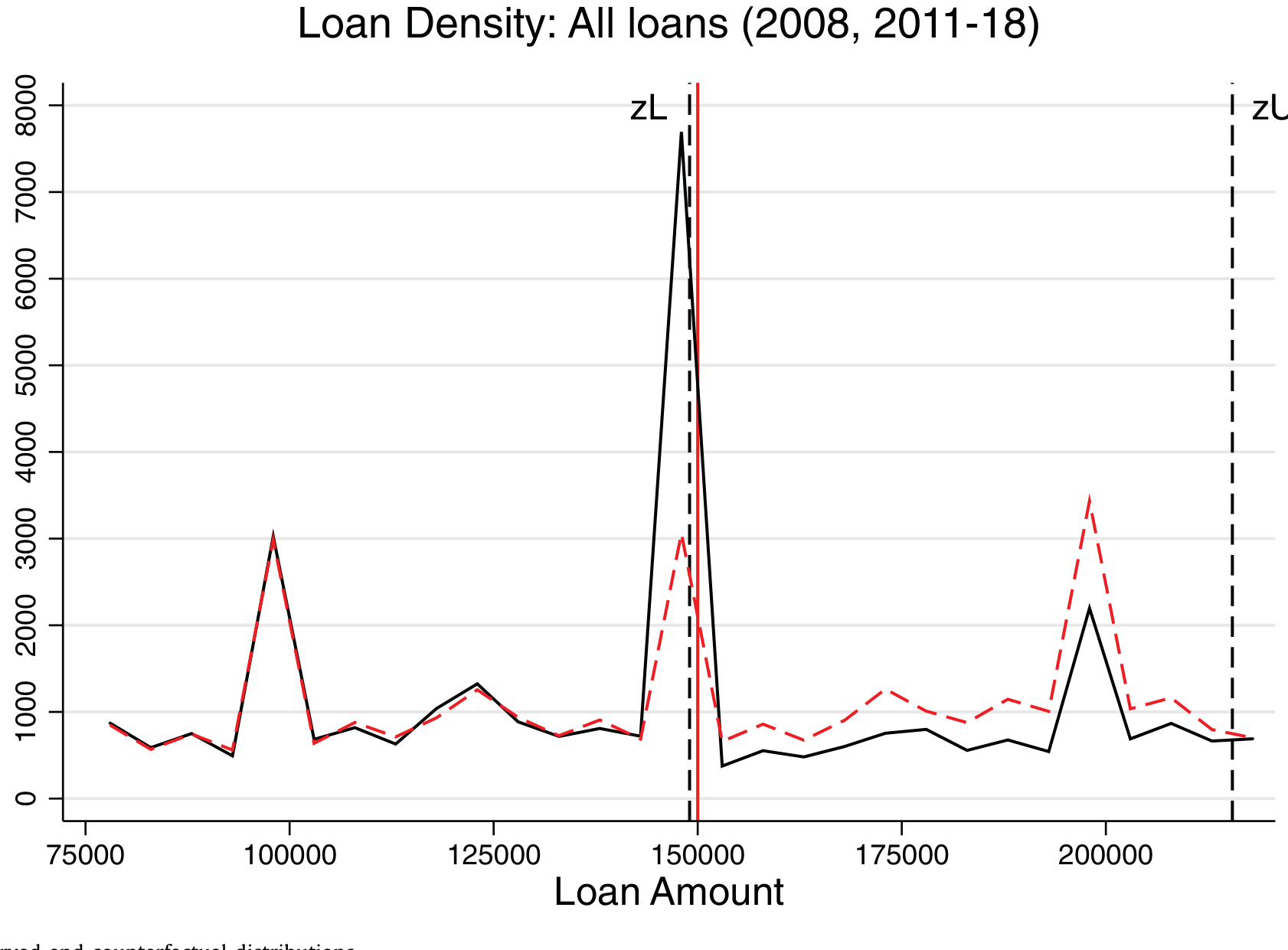 Figure 5: Observed and counterfactual distributions