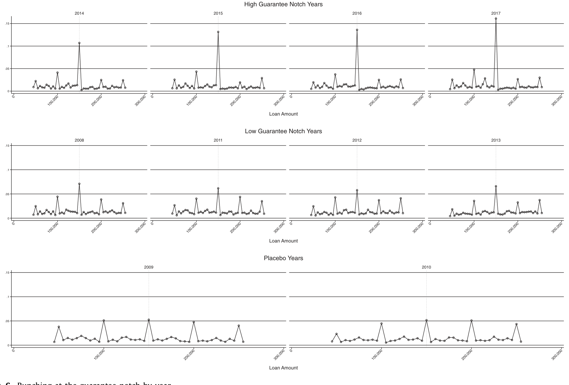 Figure 6: Bunching at the guarantee notch by year