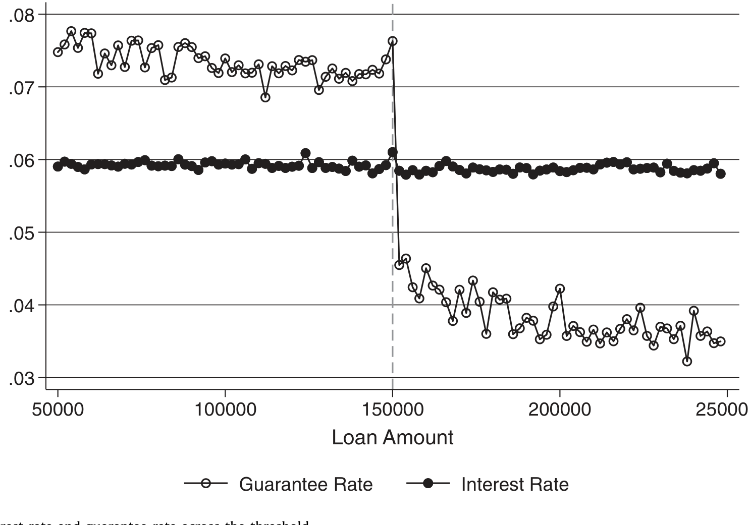 Figure 9: Average interest rate and guarantee rate across the threshold