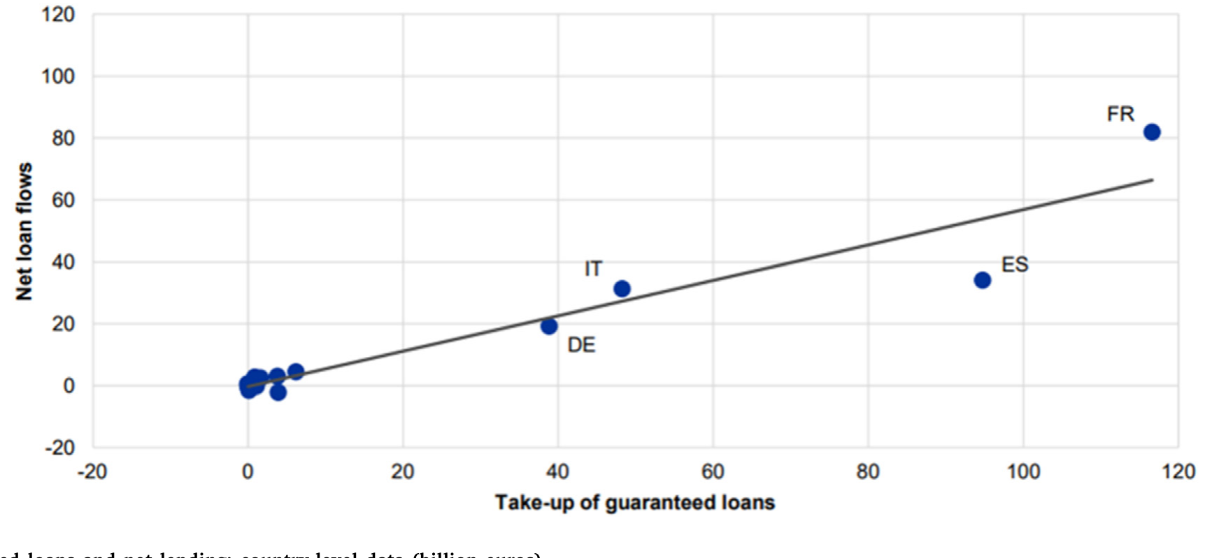 Figure 1: Guaranteed loans and net lending: country-level data (billion euros)