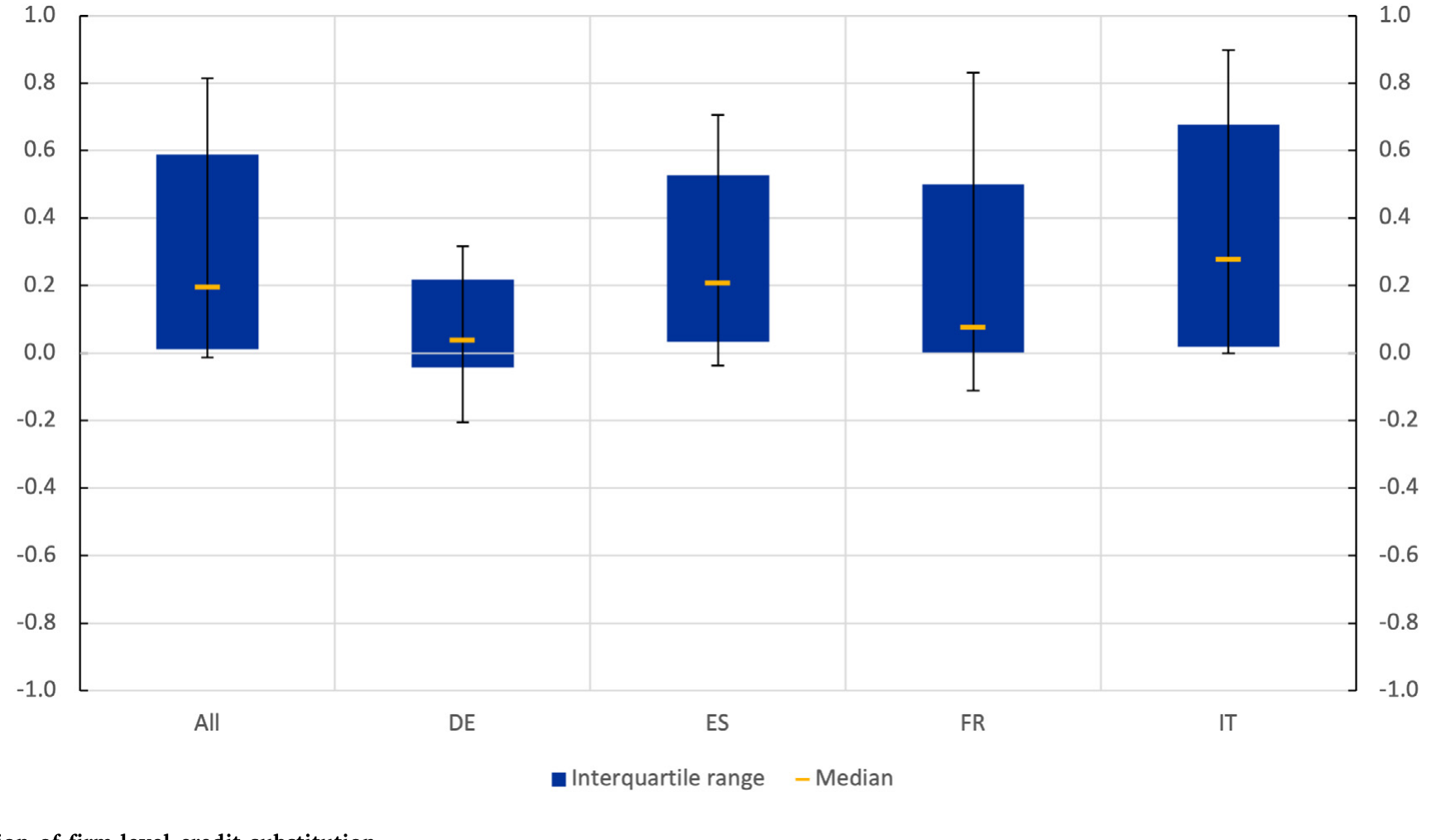 Figure 5: Distribution of firm-level credit substitution