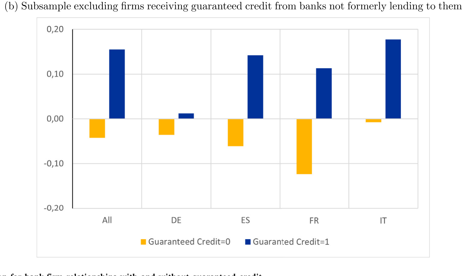 Figure 6: Credit substitution for bank-firm relationships with and without guaranteed credit