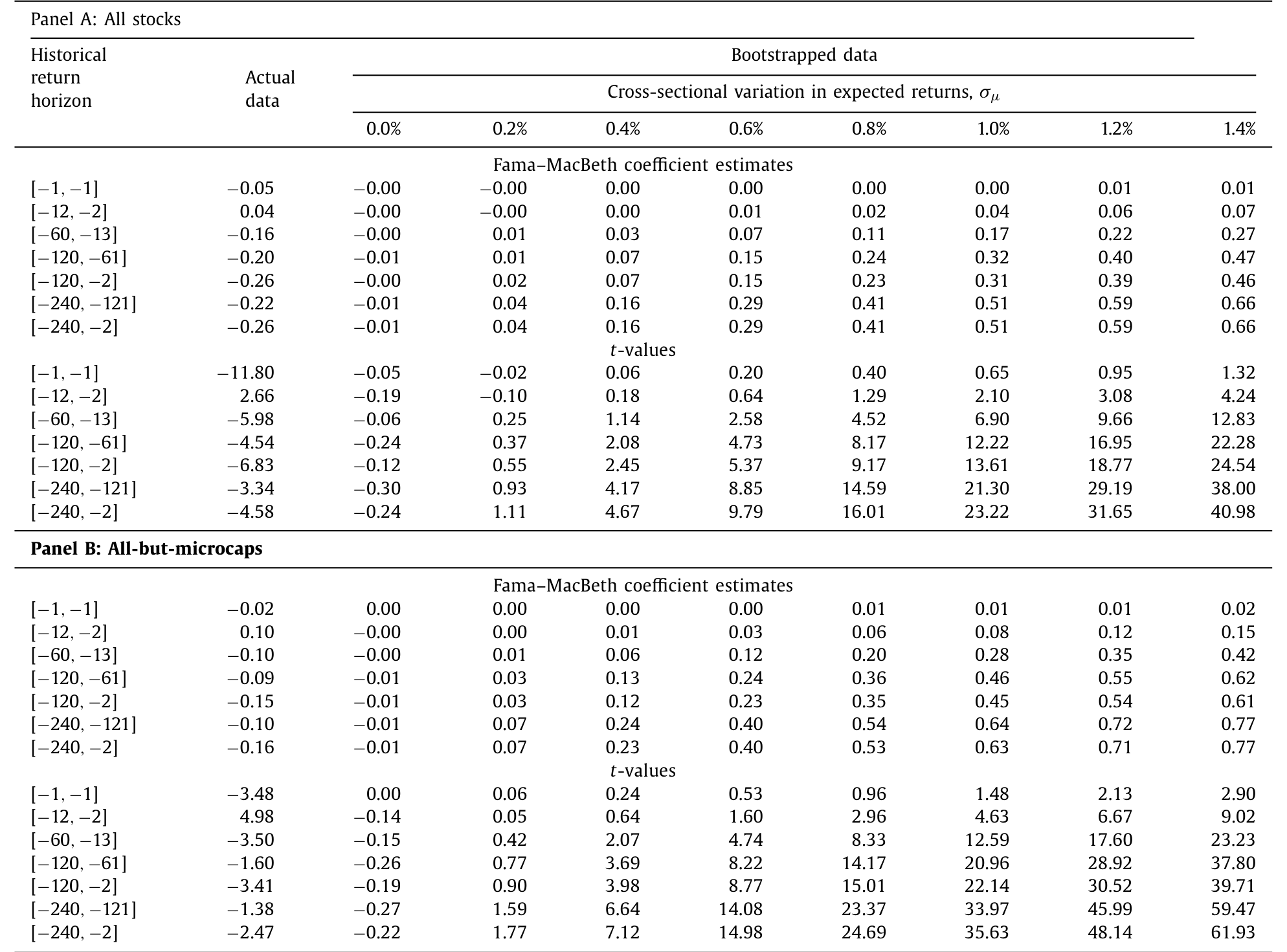 Table 1: reports results from cross-sectional regressions