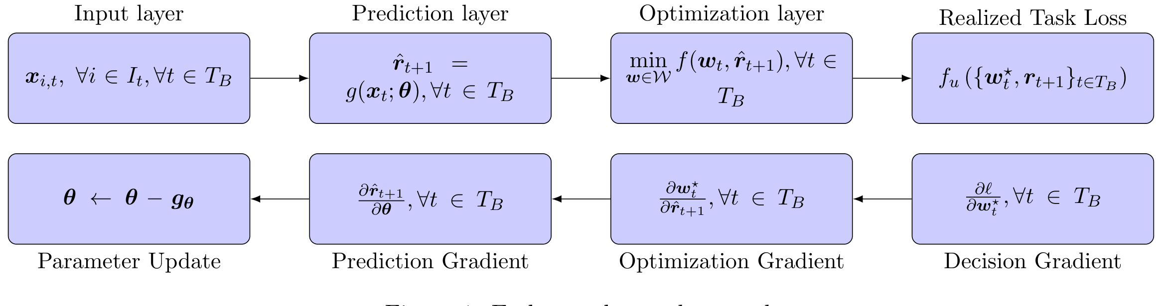 Figure 1: End-to-end neural network