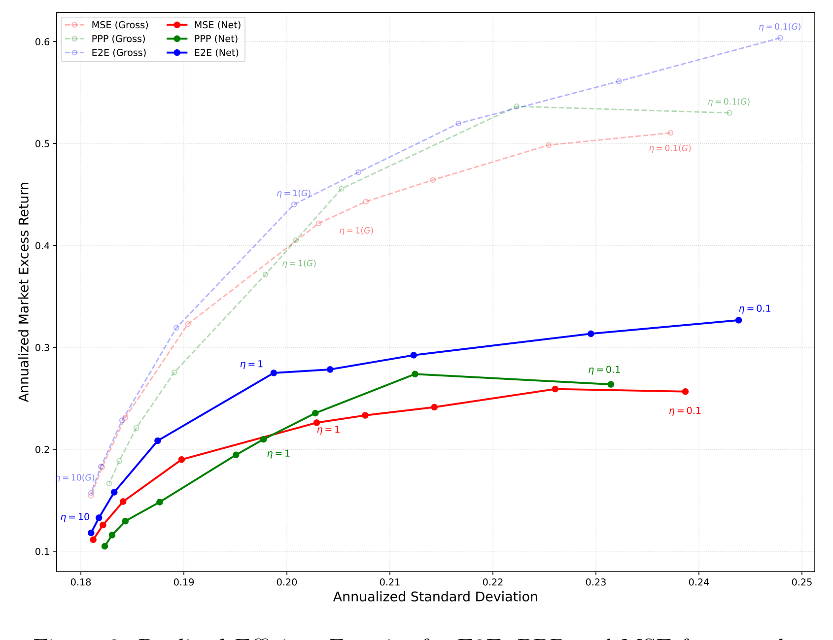 Figure 2: Realized Efficient Frontier for E2E, PPP and MSE frameworks