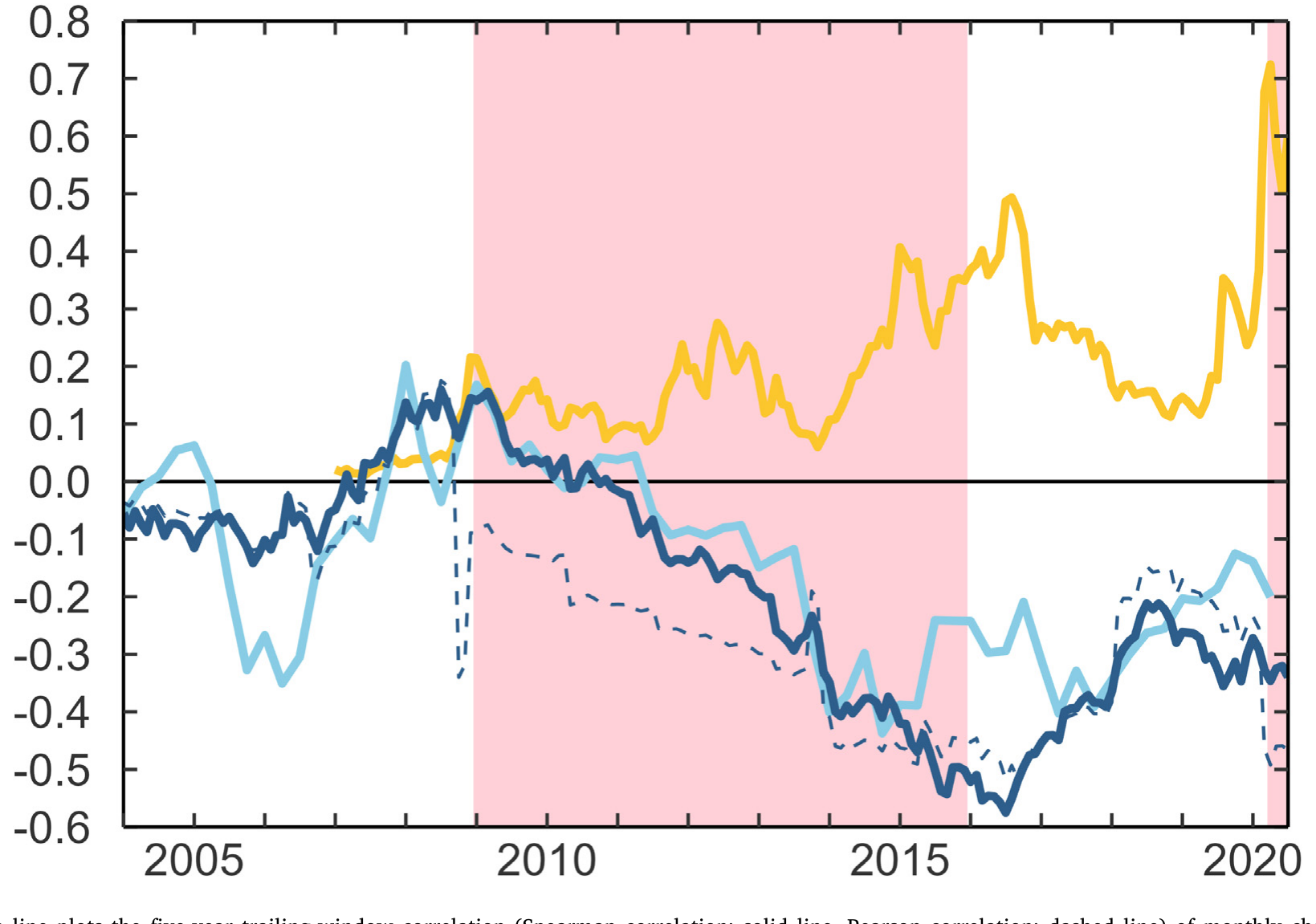 Figure 1: The dark blue line plots the five-year trailing-window correlation (Spearman correlation: solid line, Pearson correlation: dashed line) of m