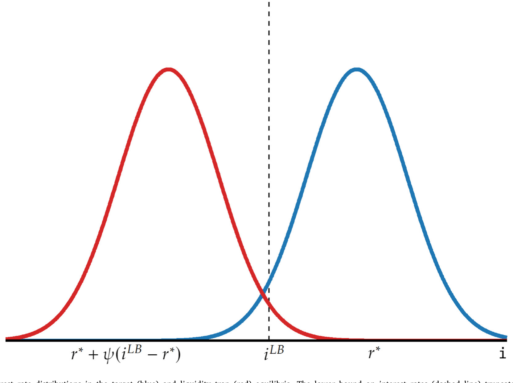 Figure 3: Shadow interest rate distributions in the target (blue) and liquidity trap (red) equilibria. The lower bound on interest rates (dashed line)