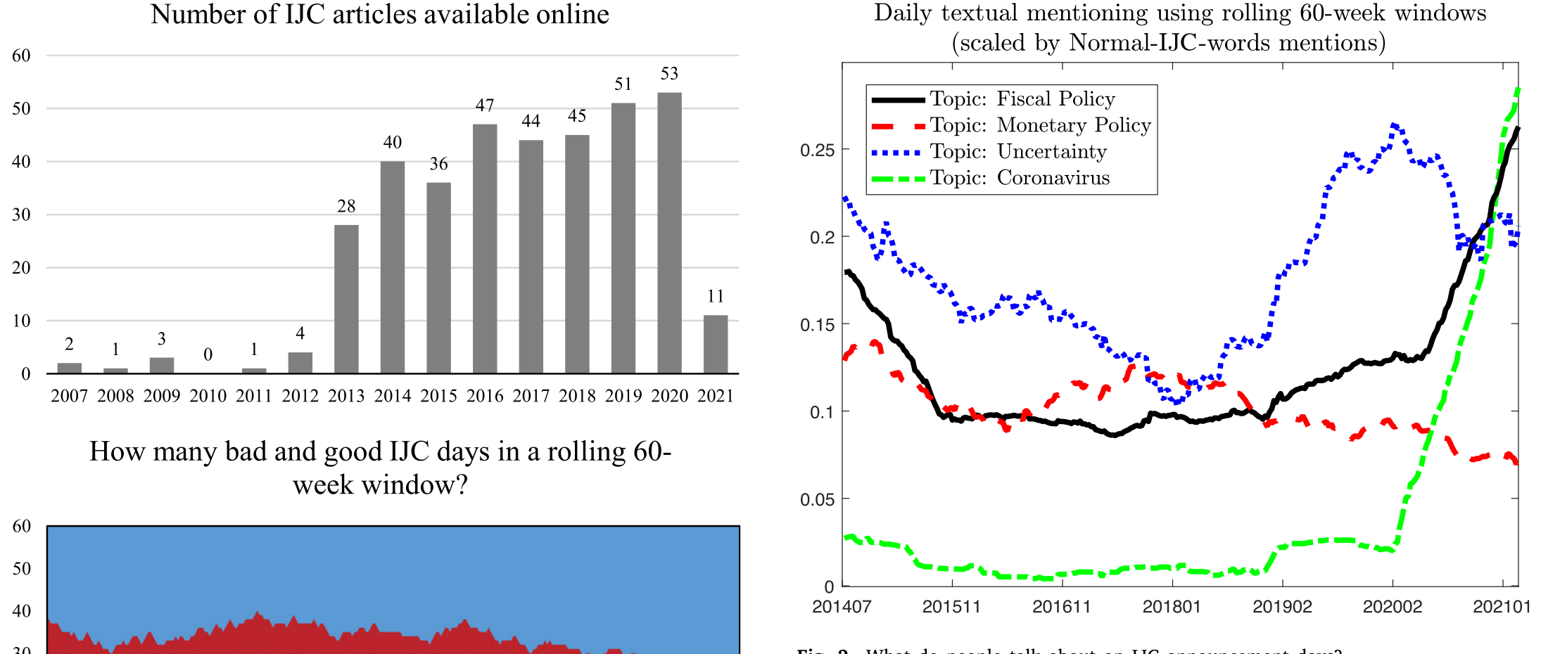 Figure 2: What do people talk about on IJC announcement days?