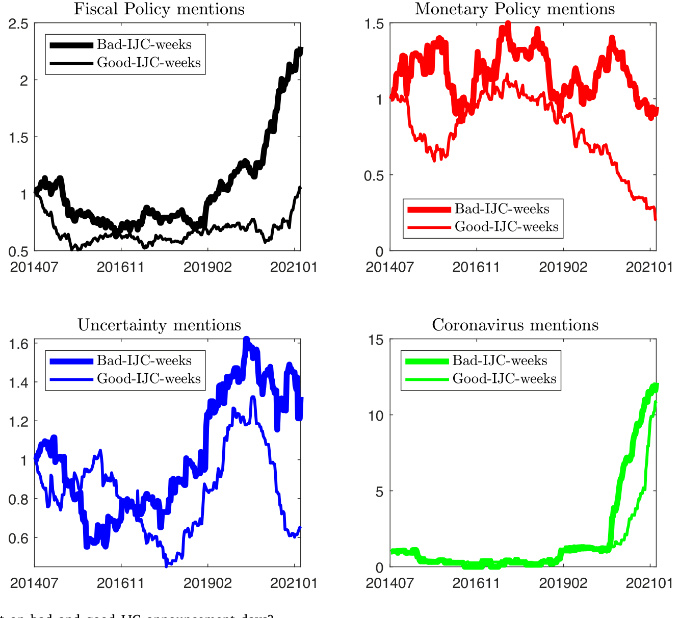 Figure 3: What do people talk about on bad and good IJC announcement days?