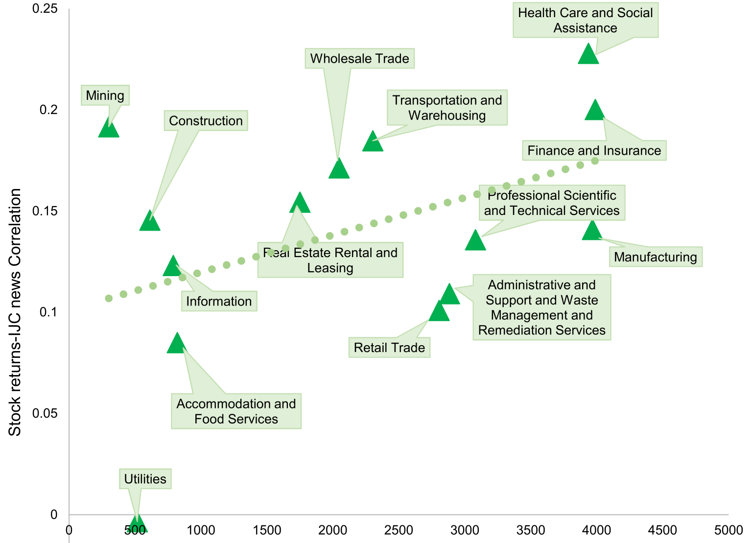 Figure 5: Cross-sectional evidence: Industry keyword mentions in the CARES Act and industry returns-IJC correlations