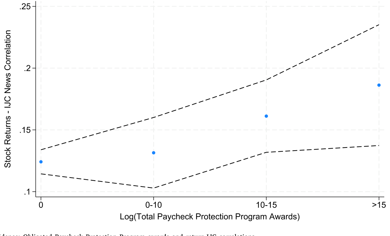 Figure 6: Cross-sectional evidence: Obligated Paycheck Protection Program awards and return-IJC correlations