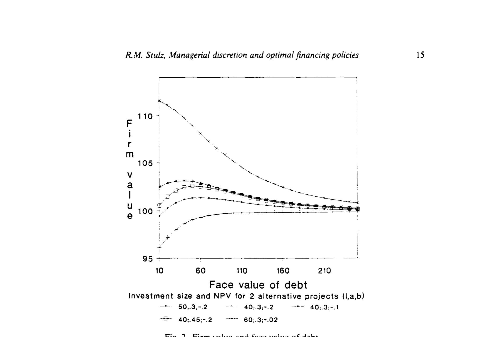 Figure 2: Firm value and face value of debt