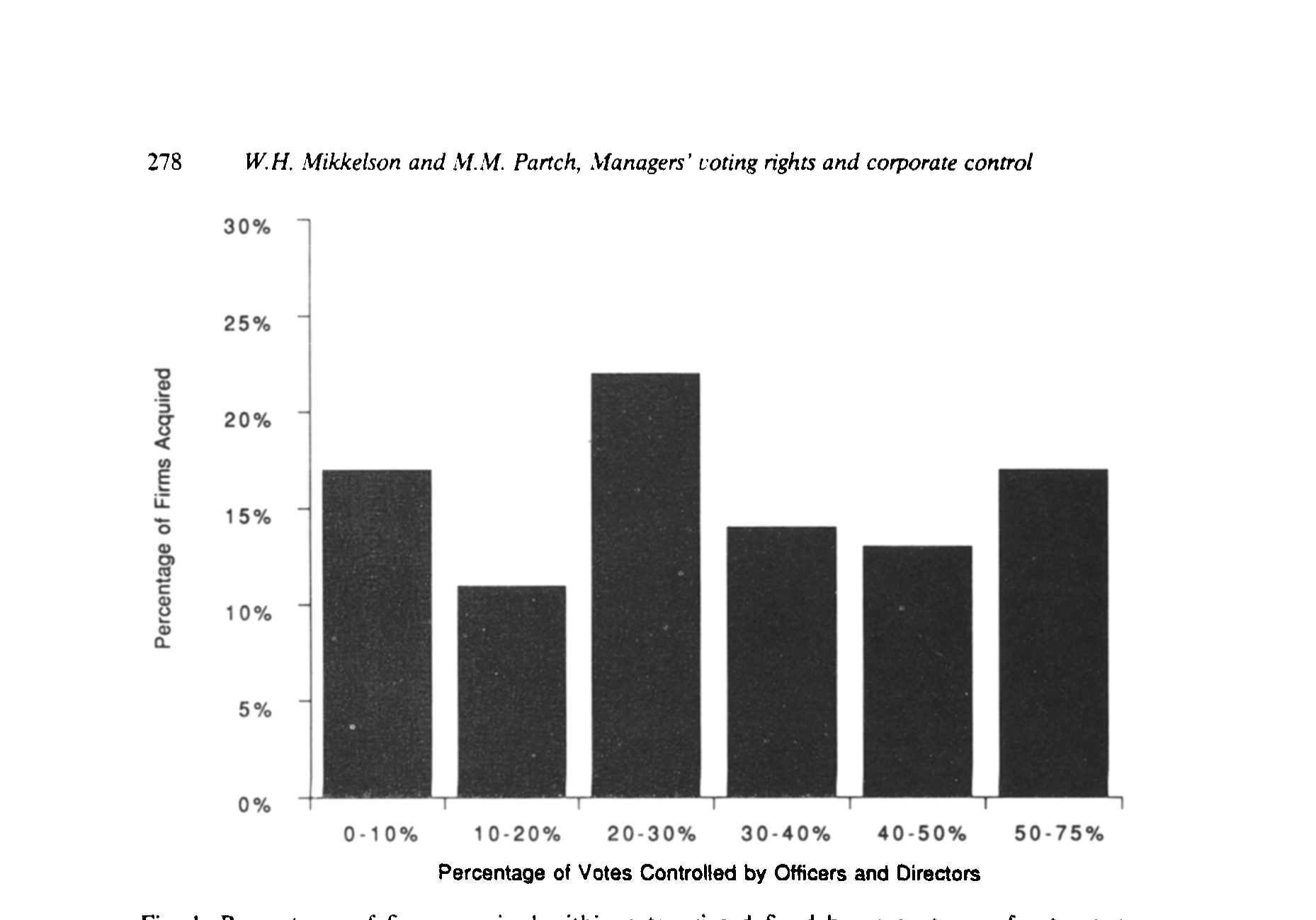 Figure 1: Perter ita ges of tirms acquired within categories defined by percentages of votes con-