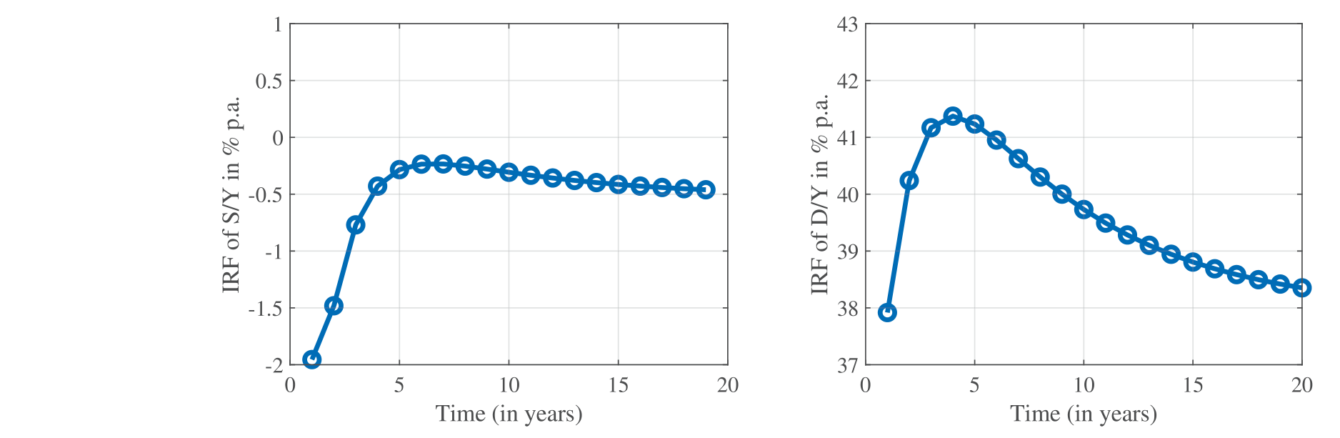 Figure 2: IRF of Surplus/Output and Debt/Output in Model