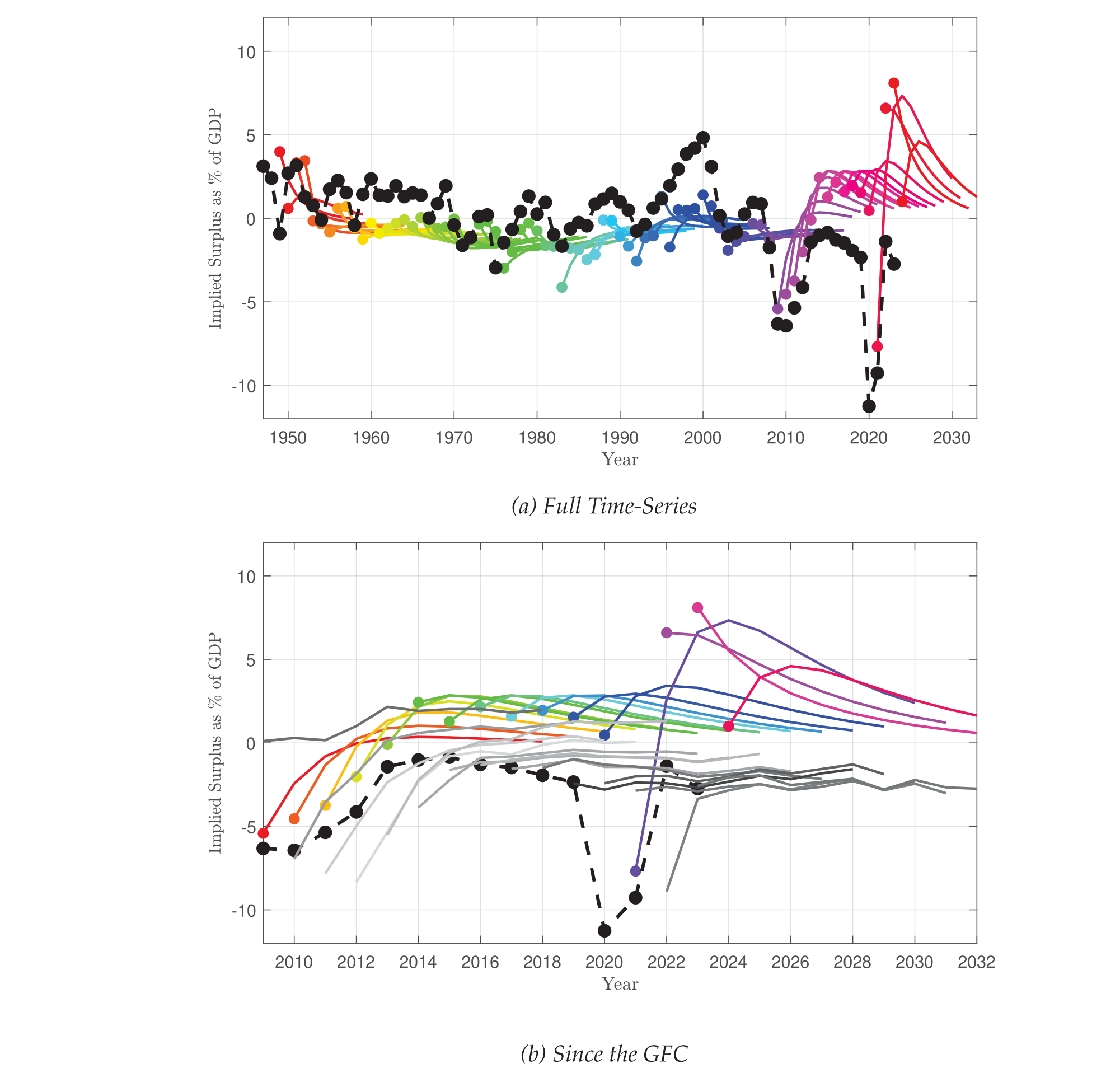 Figure 3: Expected Surpluses