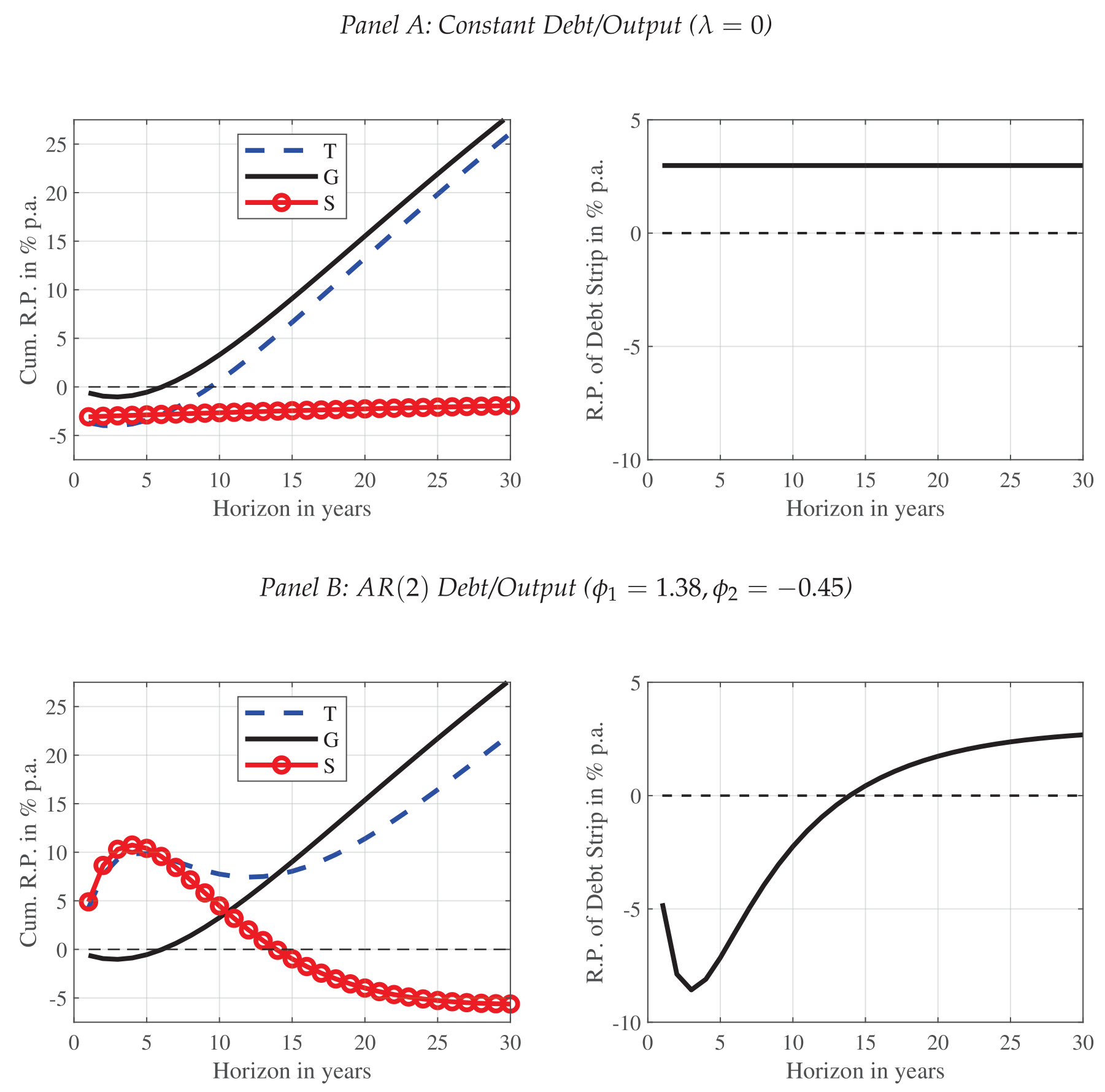 Figure 4: Risk premia across horizons