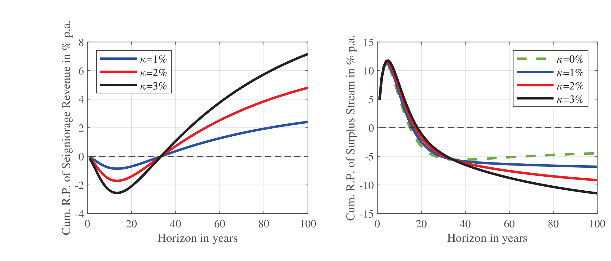 Figure 6: Risk premia on seigniorage and surplus claims in convenience yields model