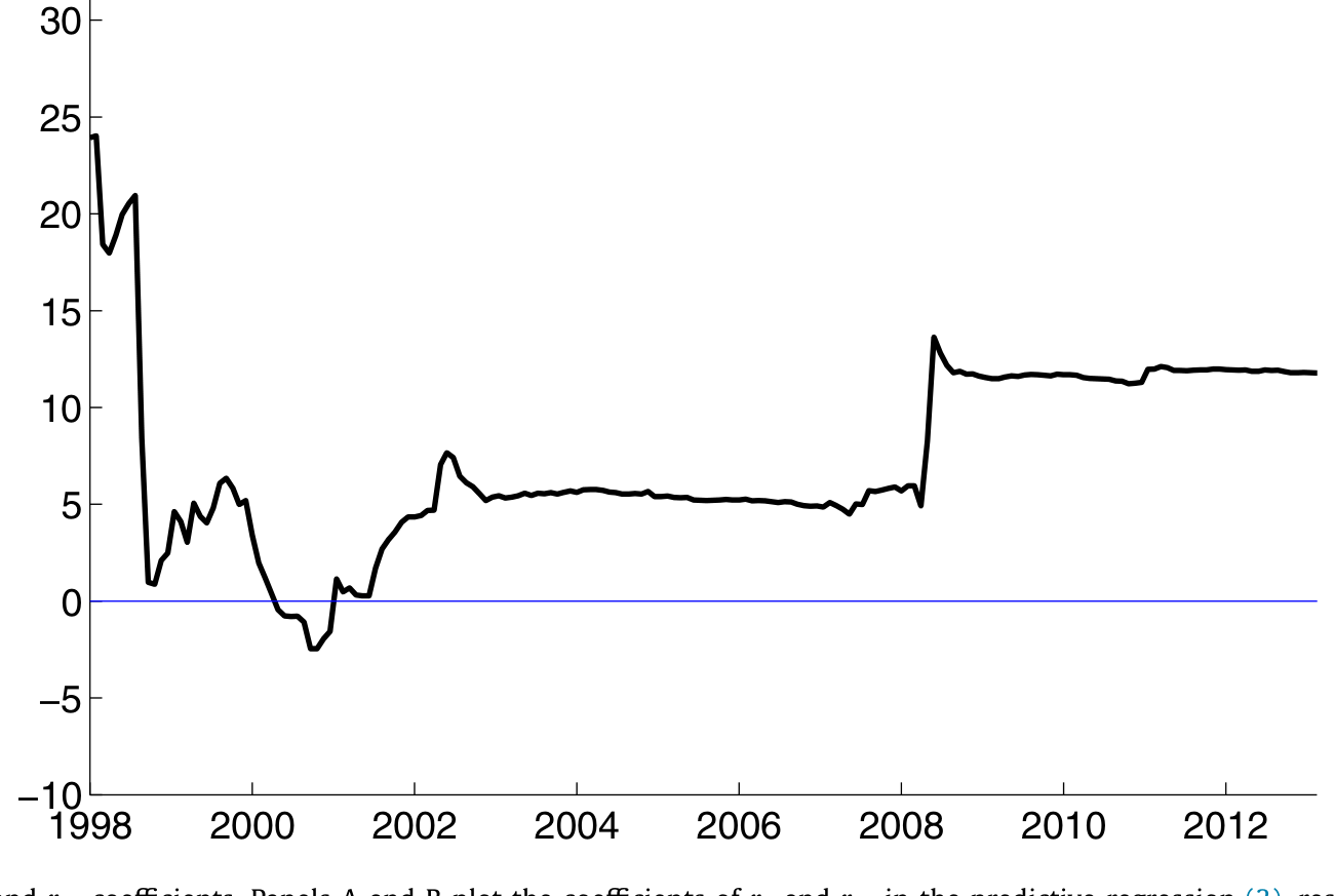 Figure 1: Time series of r 1 and r 12 coefficients. Panels A and B plot the coefficients of r 1 and r 12 in the predictive regression (3) , respective