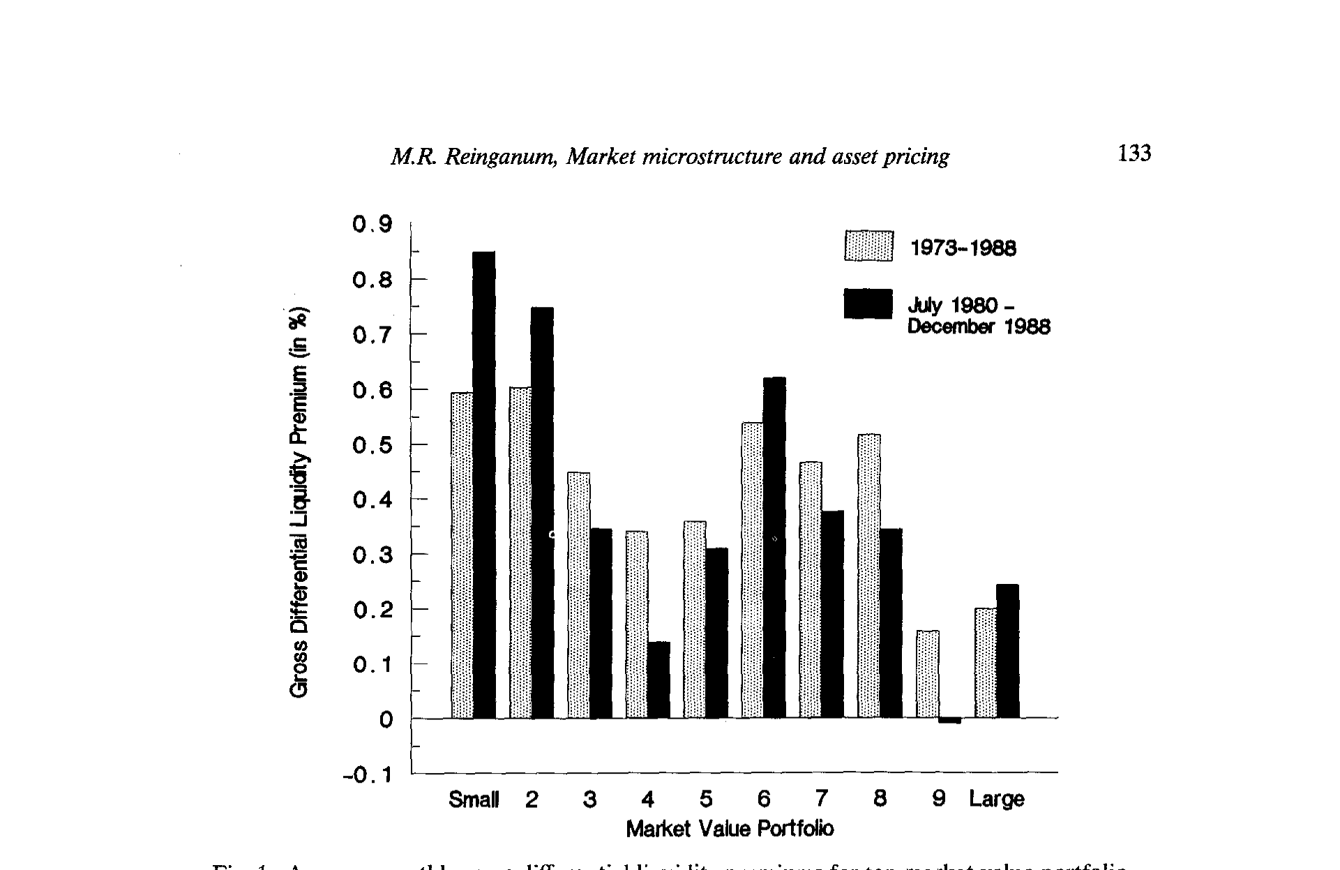 Figure 1: Average monthly gross differential liquidity premiums for ten market-value portfolio