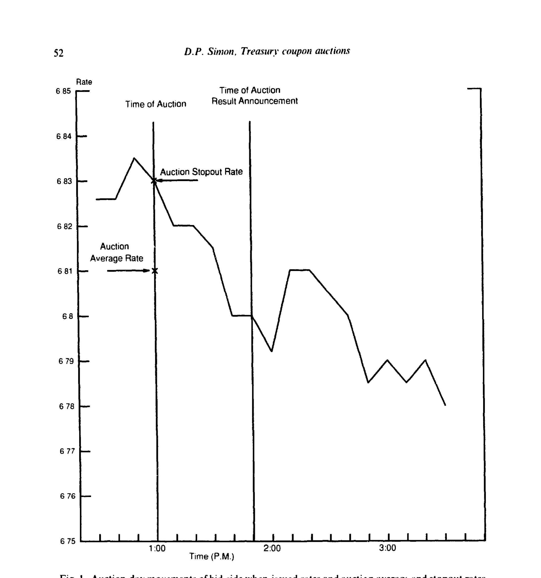 Figure I: Auction-day movements of bid-side when-issued rates and auction average and stopout rates