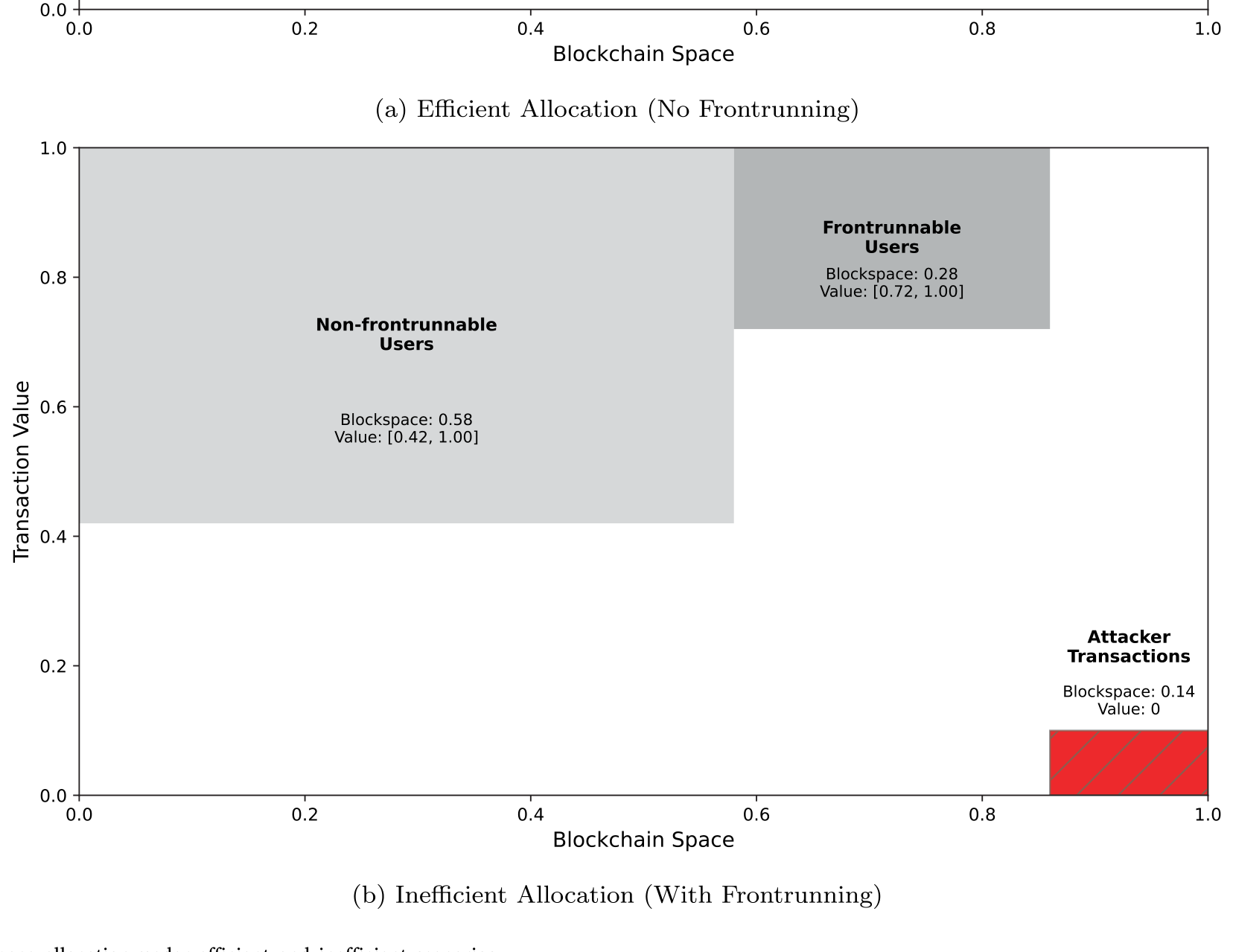 Figure 3: Blockchain space allocation under efficient and inefficient scenarios