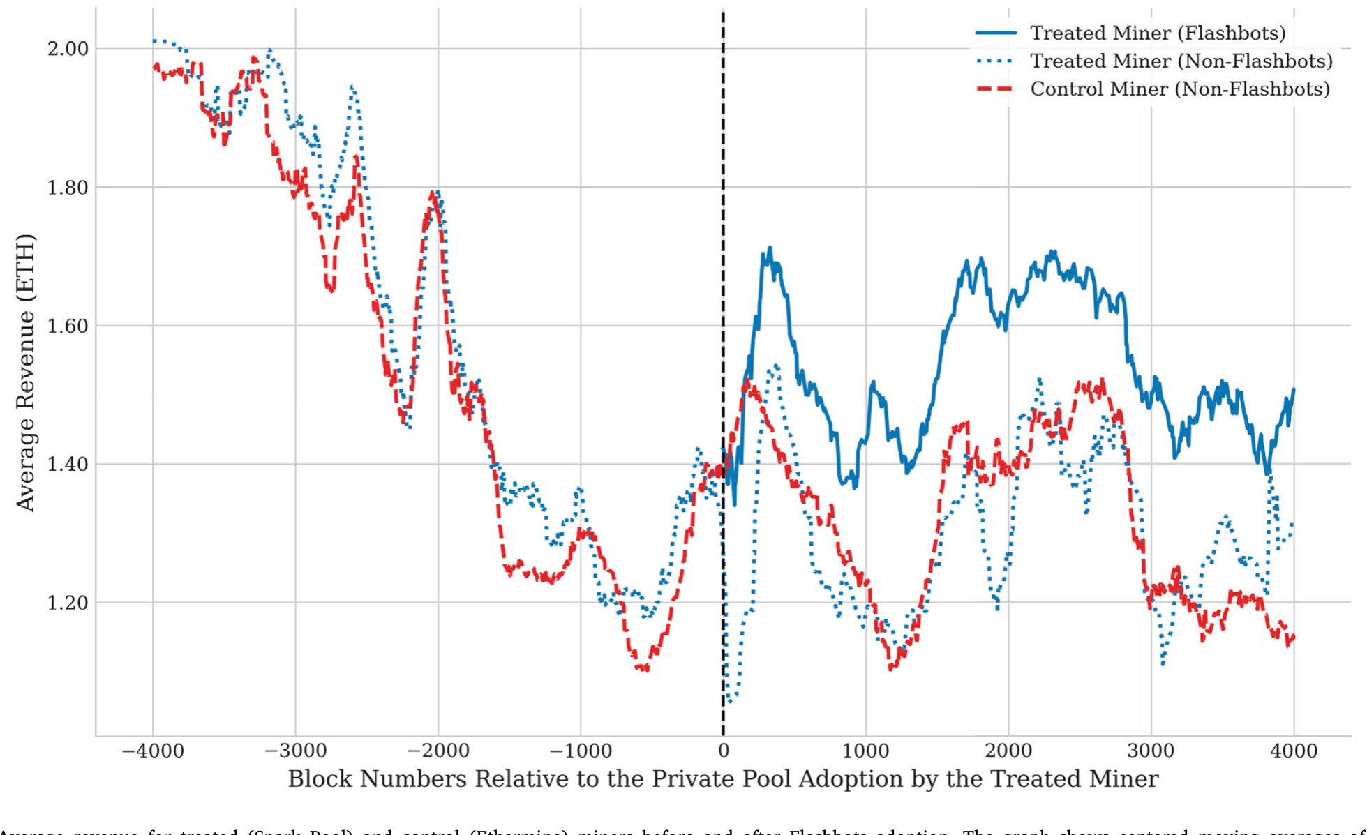 Figure 6: Average revenue for treated (Spark Pool) and control (Ethermine) miners before and after Flashbots adoption. The graph shows centered moving