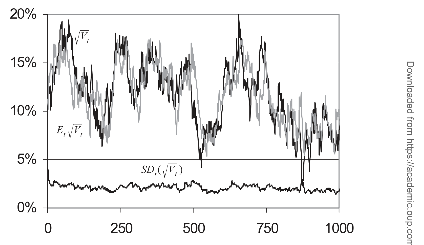 Figure 2: illustrates the accuracy of the volatility filtration E V con-