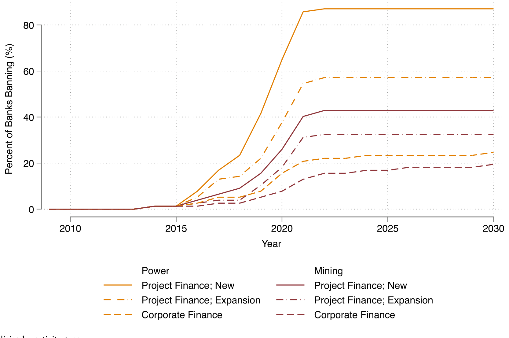 Figure 3: Bank exit policies by activity type