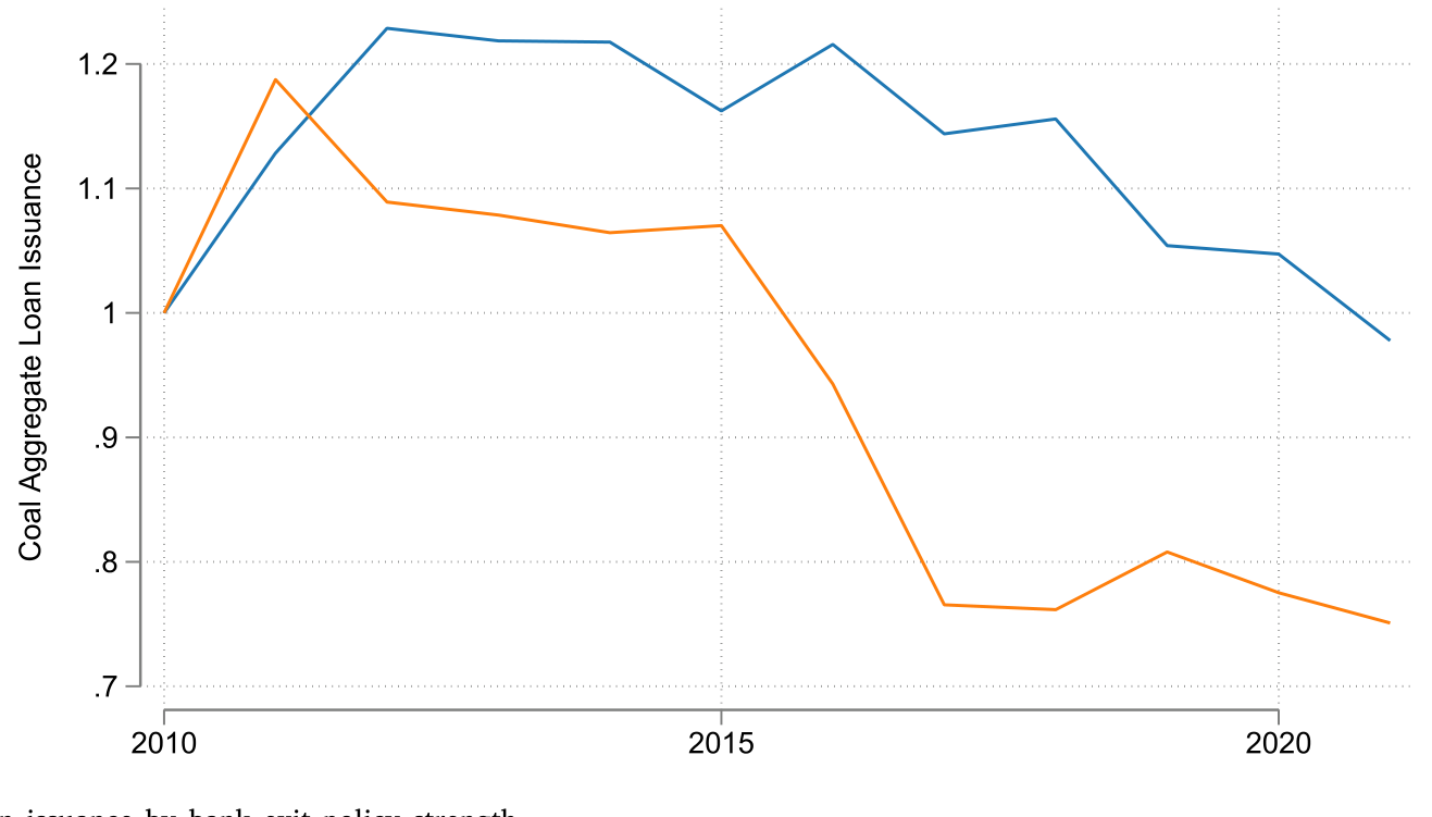 Figure 5: Aggregate loan issuance by bank exit policy strength