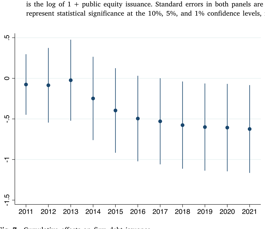 Figure 7: Cumulative effects on firm debt issuance. the interaction between year fixed effects and the previously used