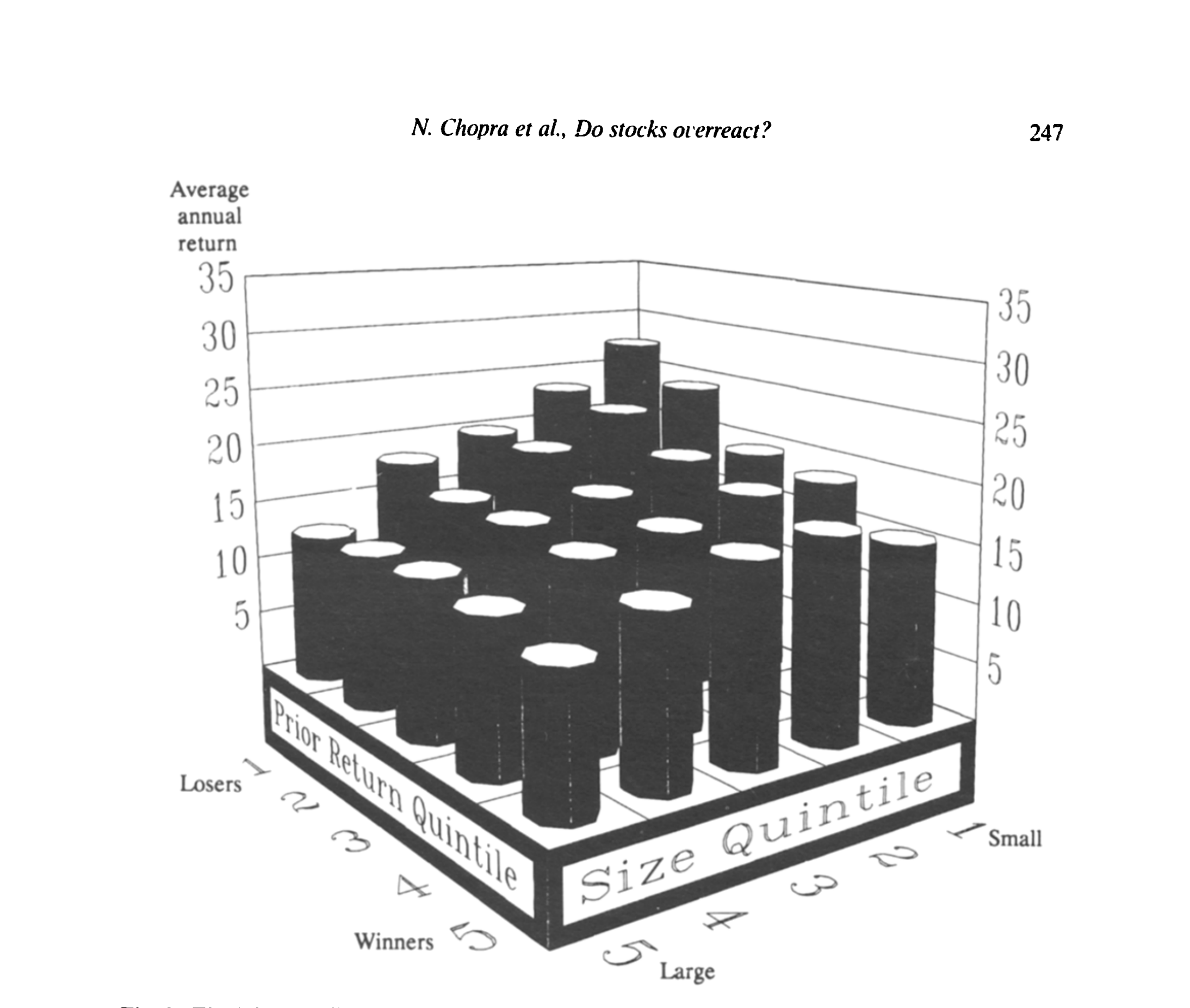 Figure 3: T~v joint distribution of average annual returns in the post-ranking period categorized by