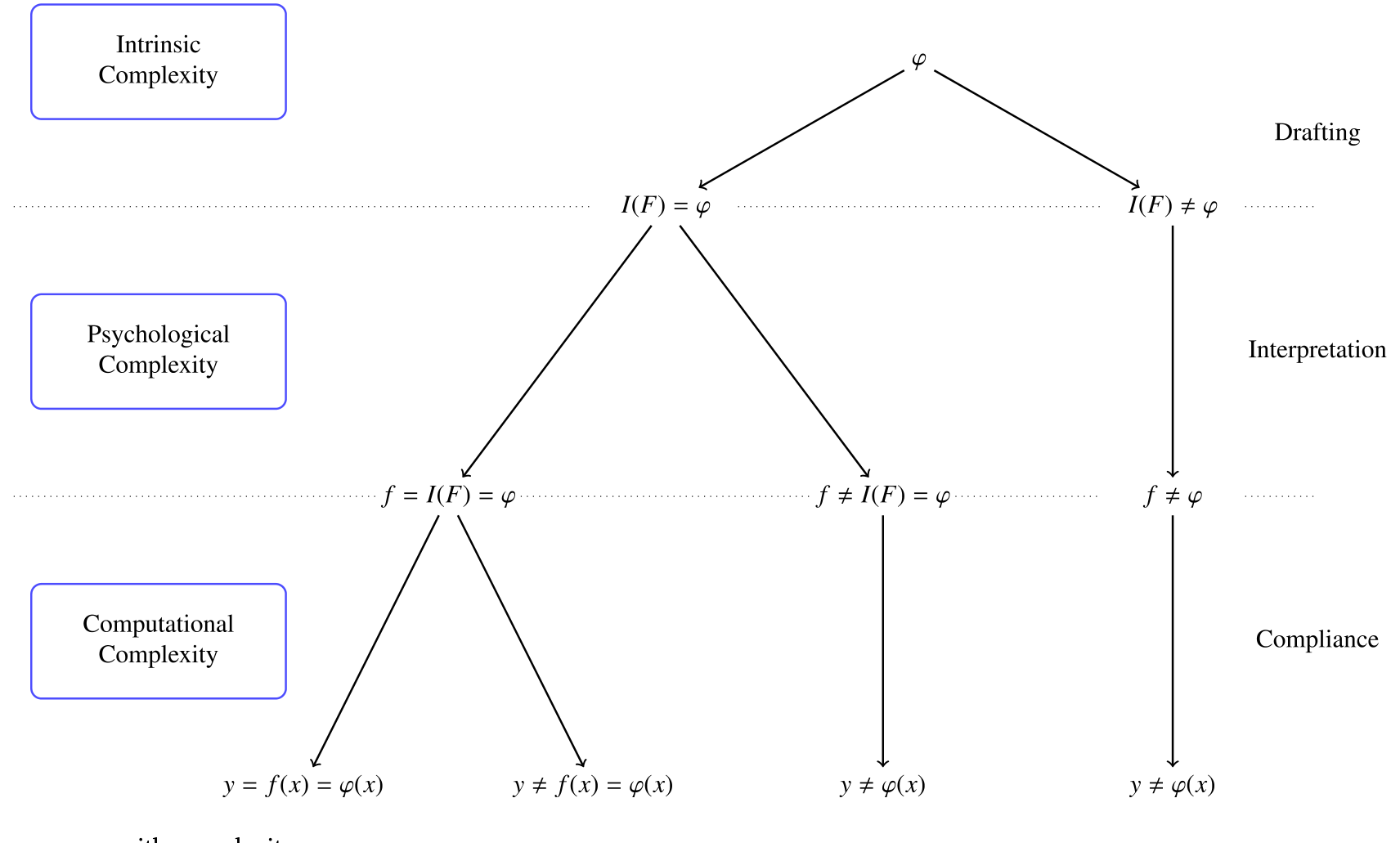 Figure 1: Regulatory process with complexity