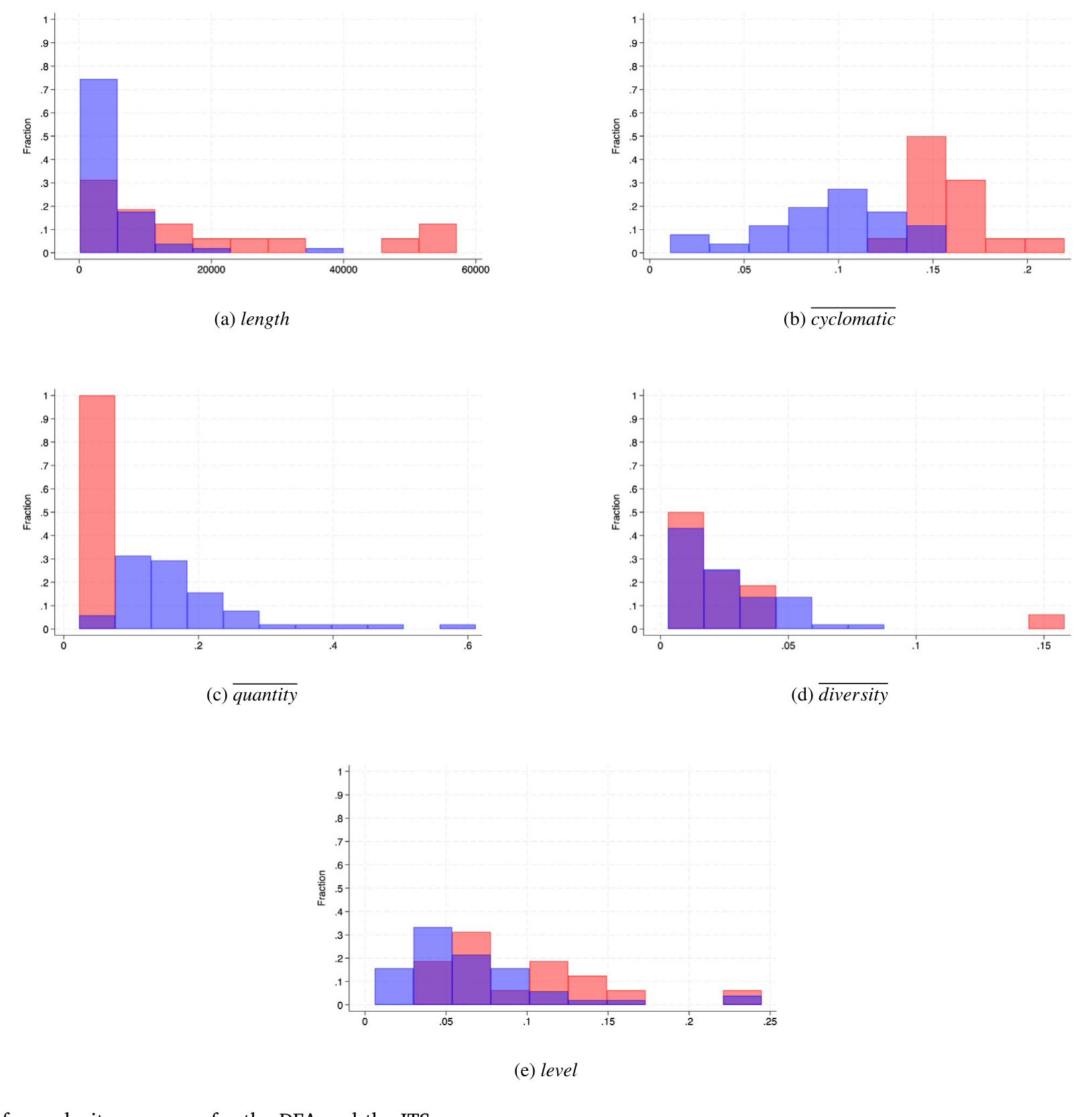 Figure 2: Histogram of complexity measures for the DFA and the ITS